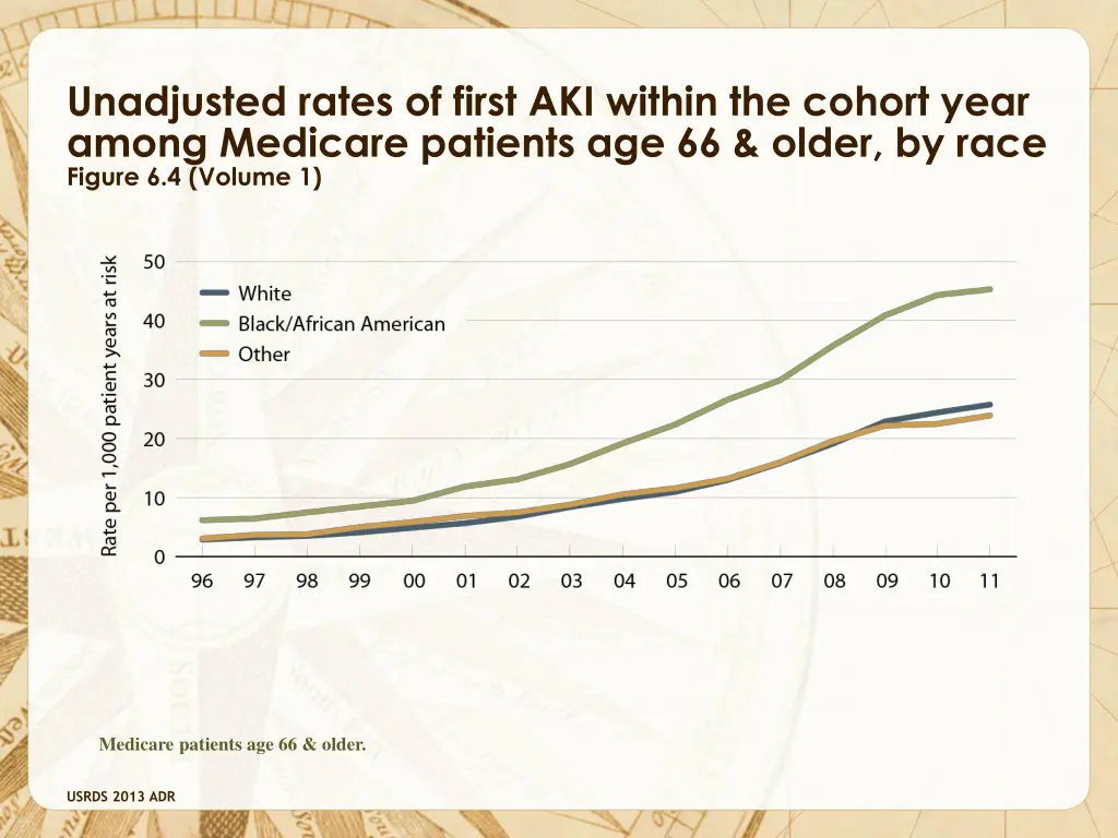 unadjusted rates of first aki within the cohort 1