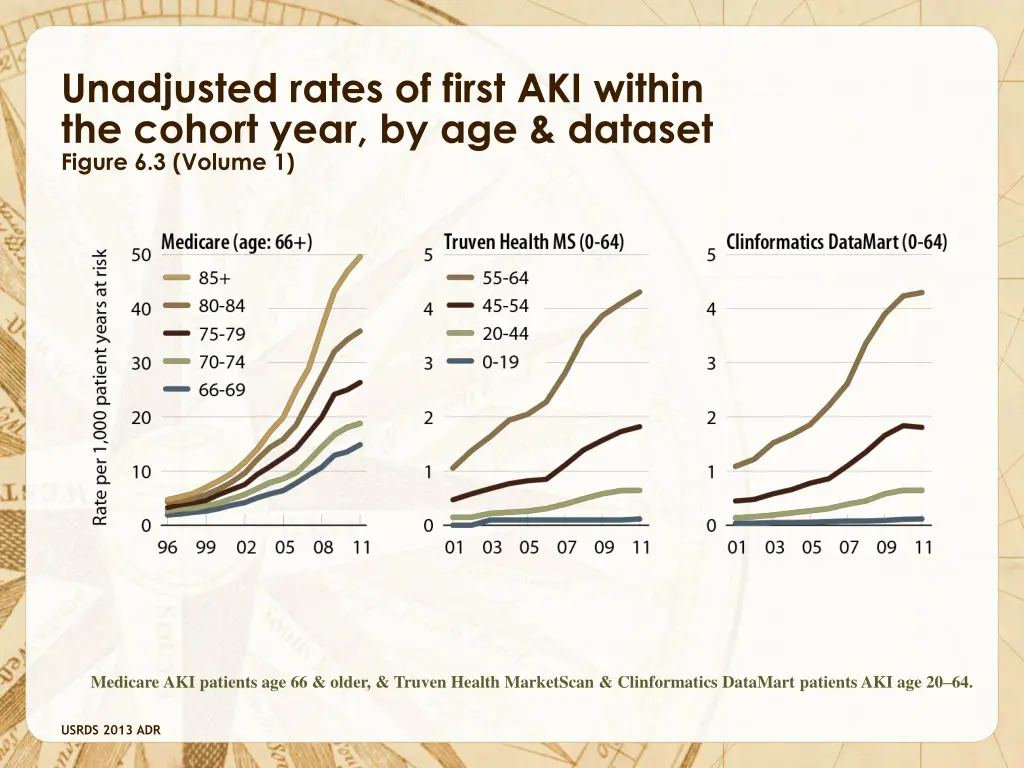 unadjusted rates of first aki within the cohort