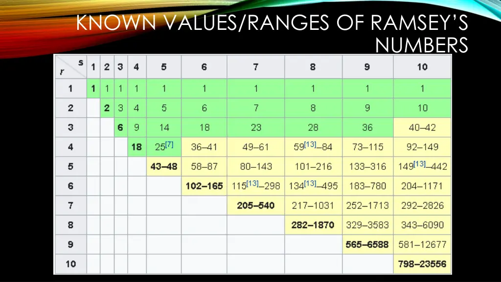 known values ranges of ramsey s