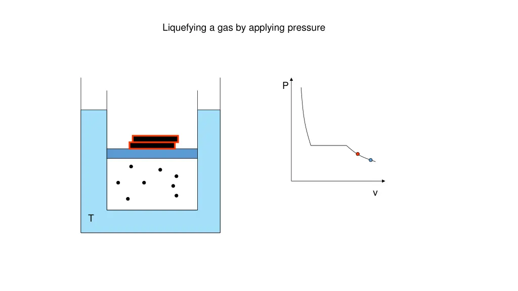 liquefying a gas by applying pressure 1
