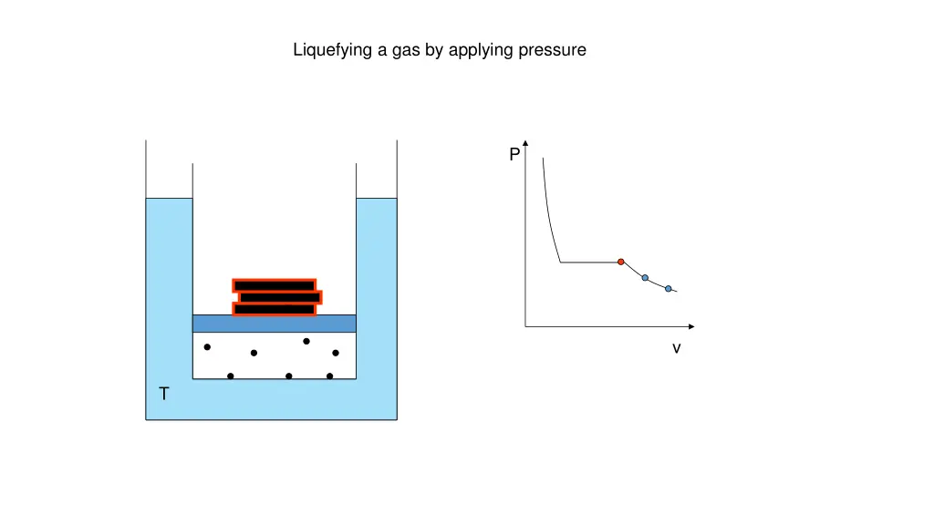liquefying a gas by applying pressure 2