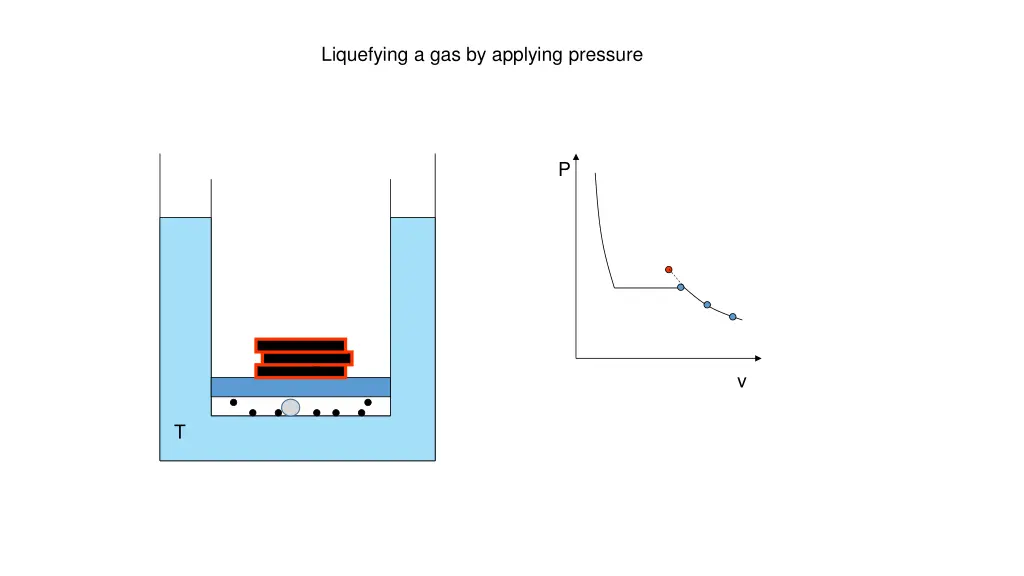 liquefying a gas by applying pressure 3