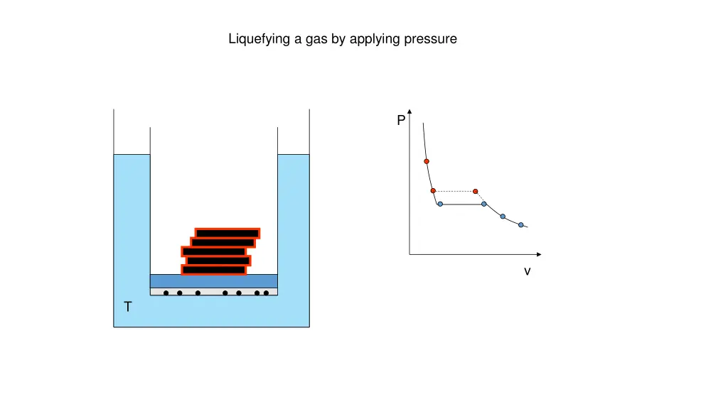 liquefying a gas by applying pressure 5