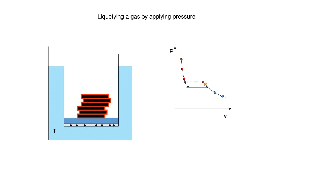 liquefying a gas by applying pressure 6