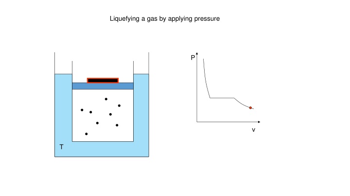 liquefying a gas by applying pressure