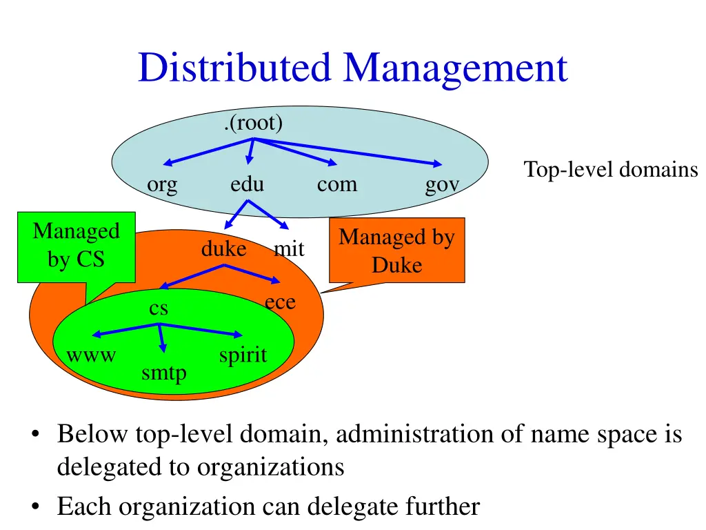 distributed management