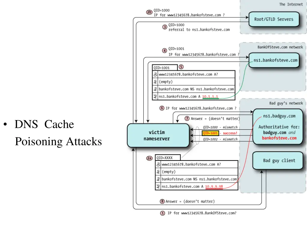 dns cache poisoning attacks
