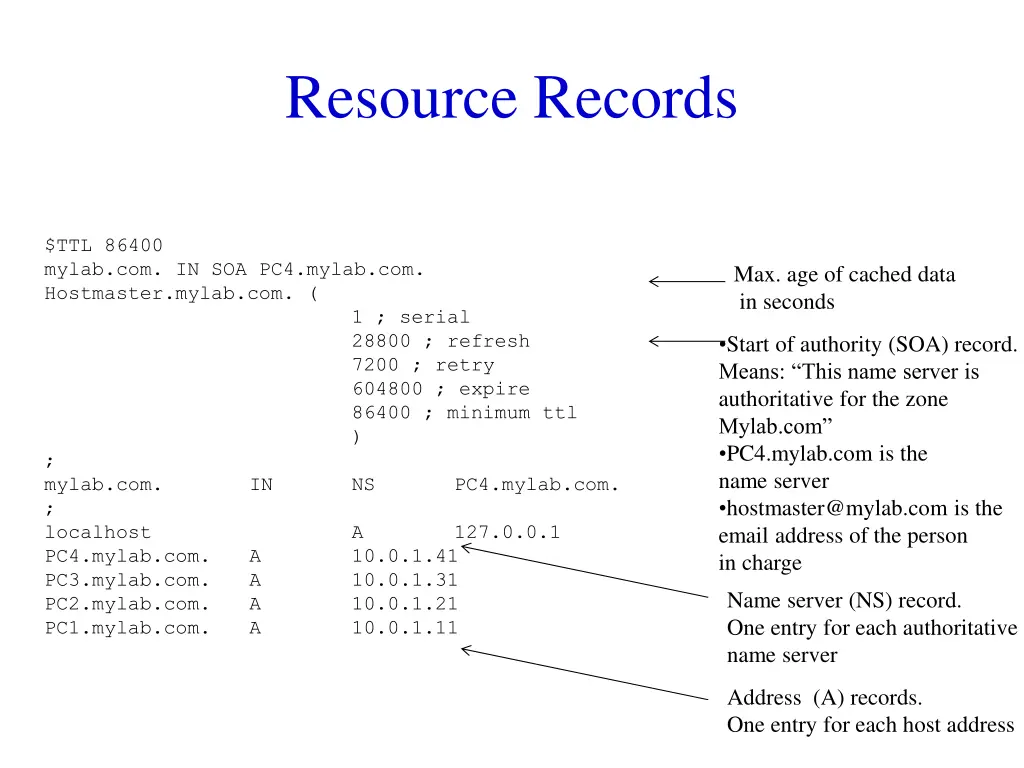 resource records 2