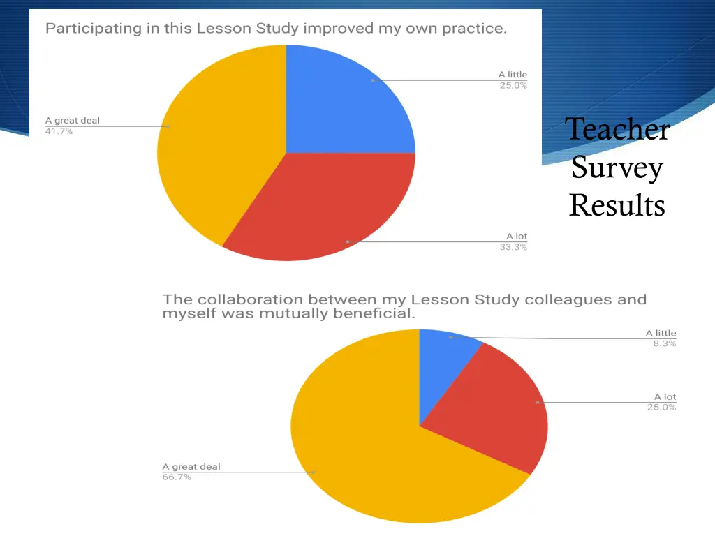 teacher survey results