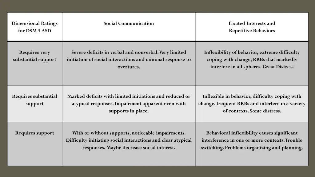 dimensional ratings for dsm 5 asd