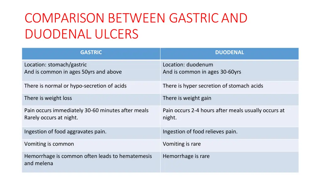 comparison between gastricand duodenalulcers