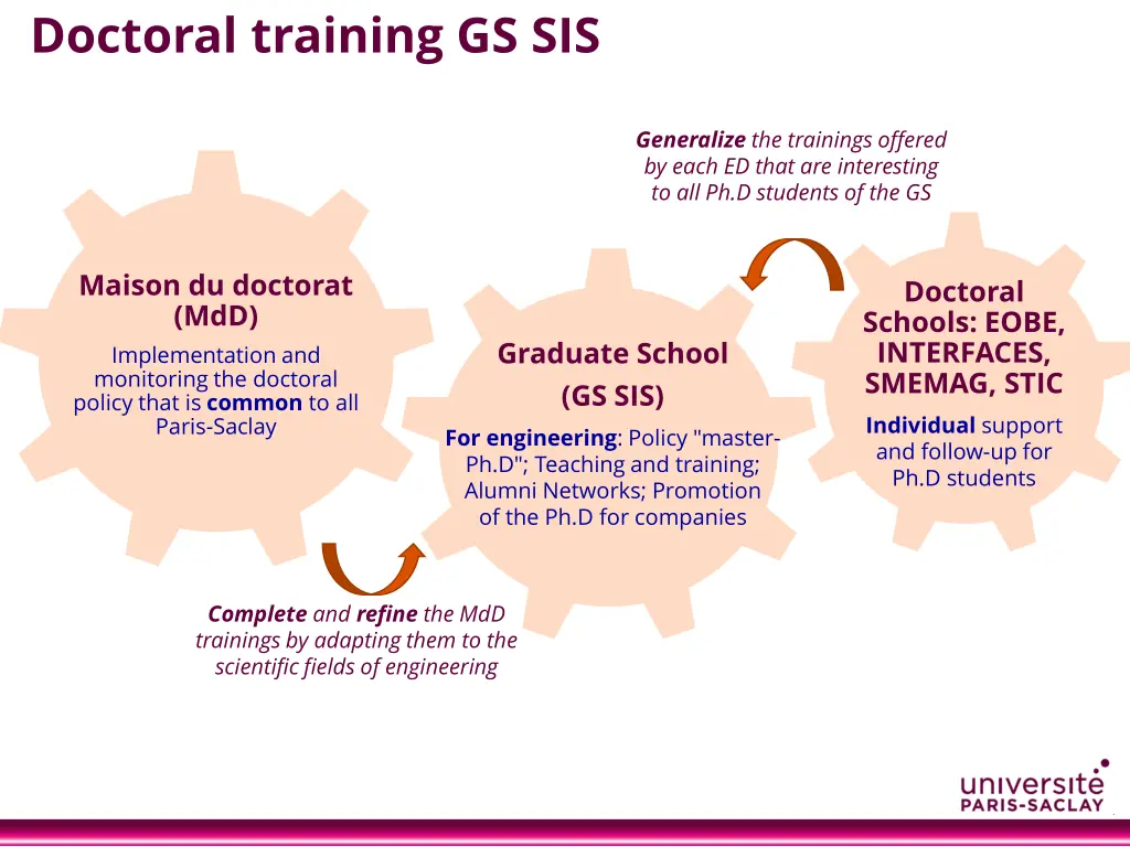 doctoral training gs sis