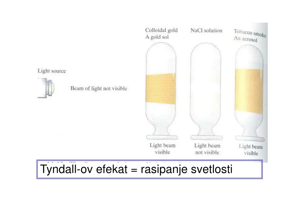 tyndall ov efekat rasipanje svetlosti
