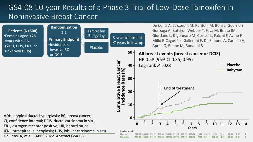 gs4 08 10 year results of a phase 3 trial