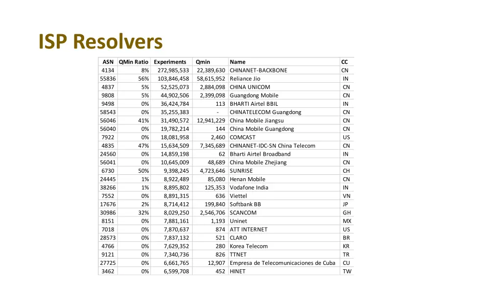isp resolvers
