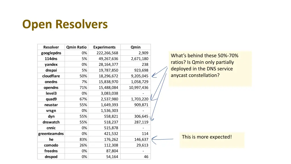 open resolvers