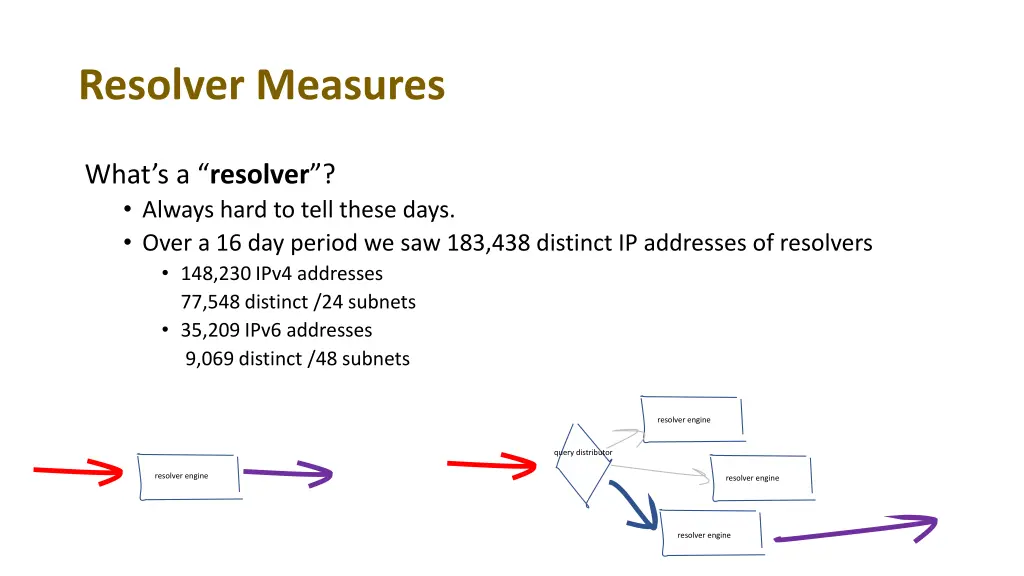 resolver measures