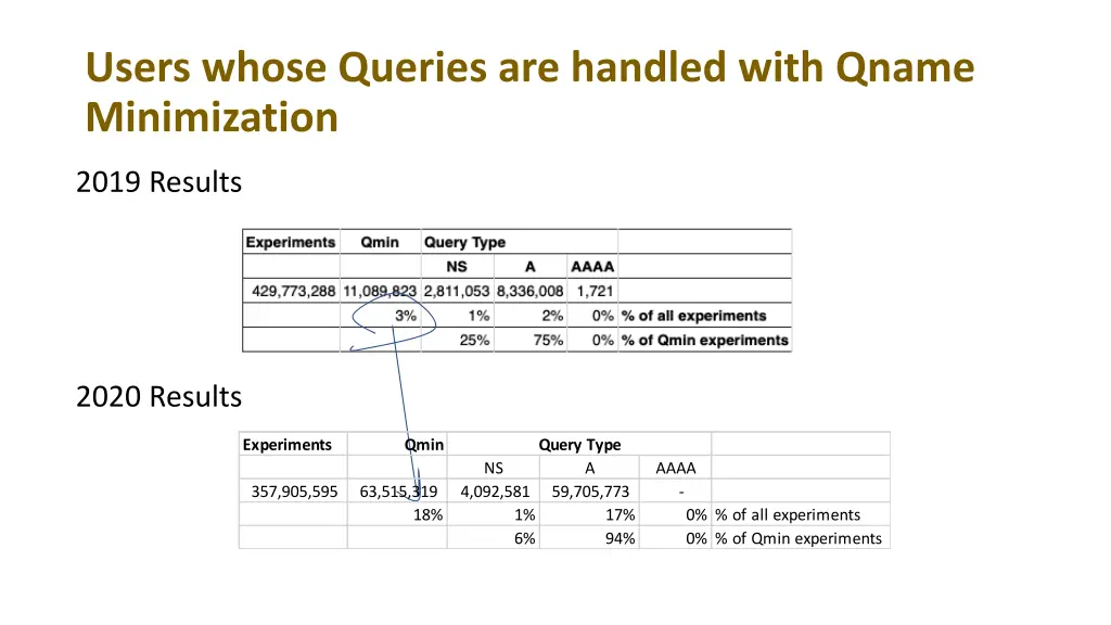 users whose queries are handled with qname 1