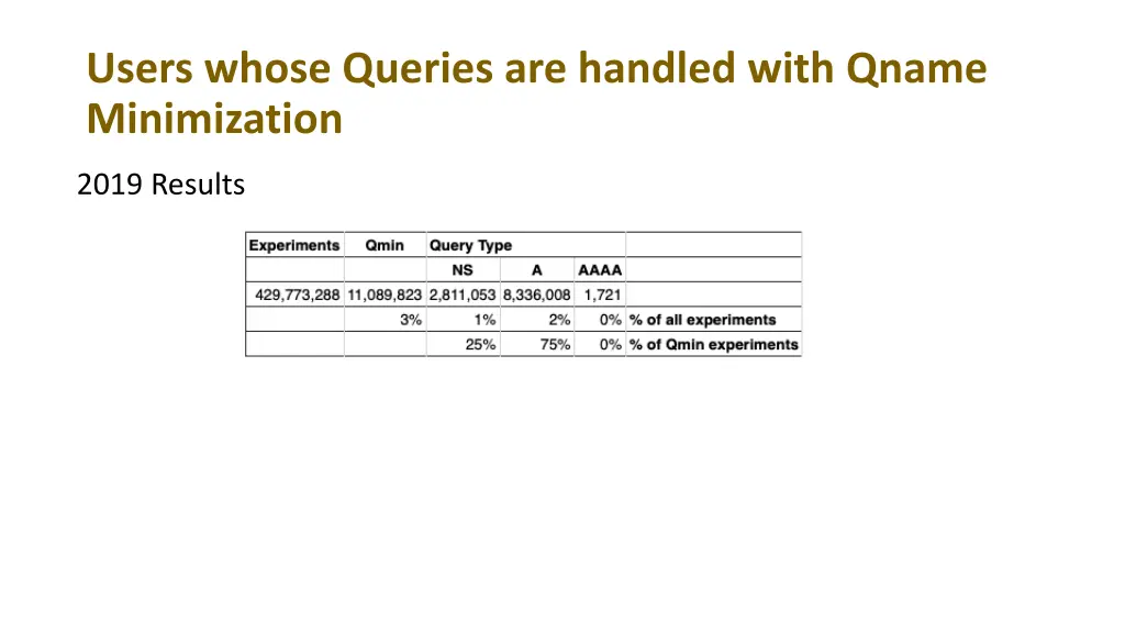 users whose queries are handled with qname