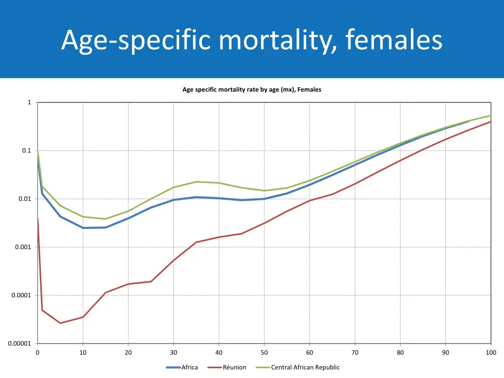 age specific mortality females