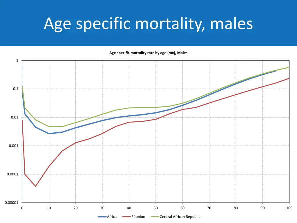 age specific mortality males