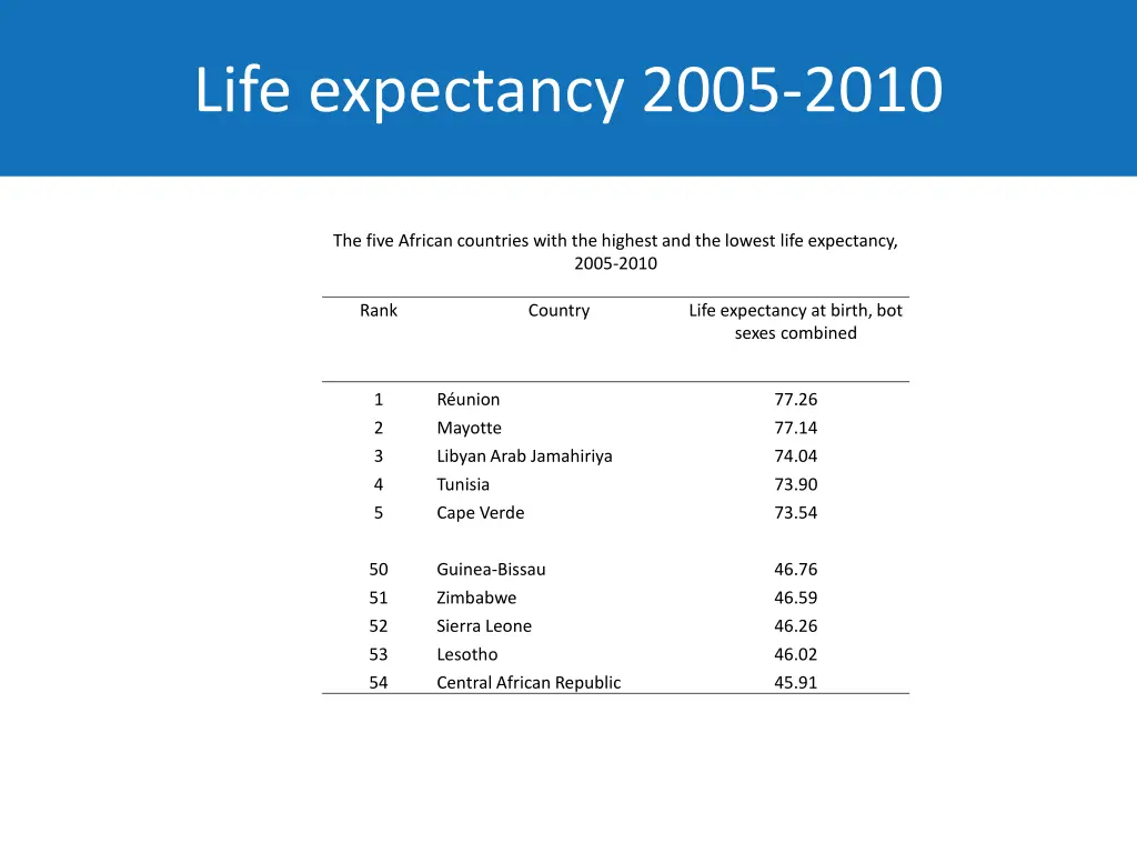 life expectancy 2005 2010