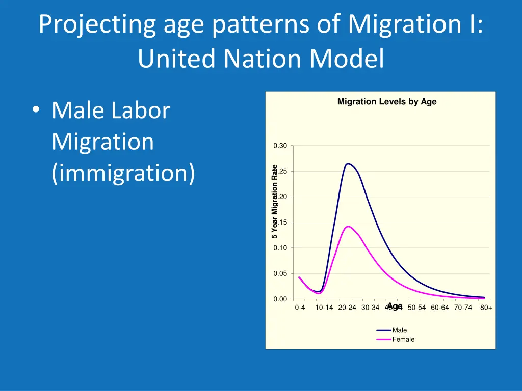 projecting age patterns of migration i united 2