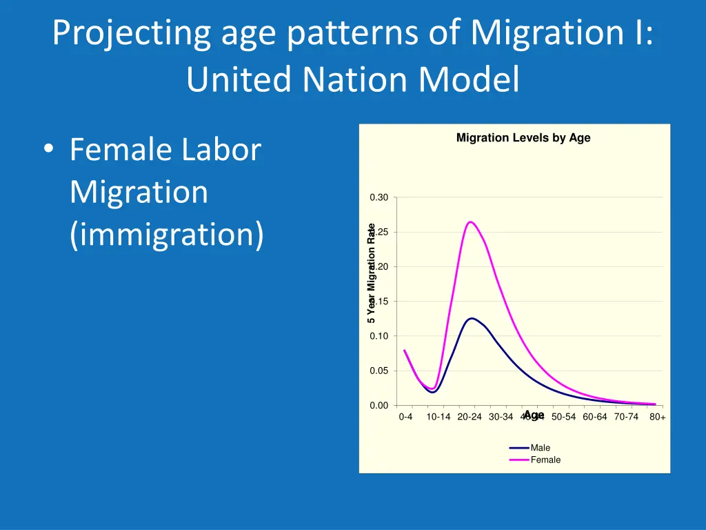 projecting age patterns of migration i united 3