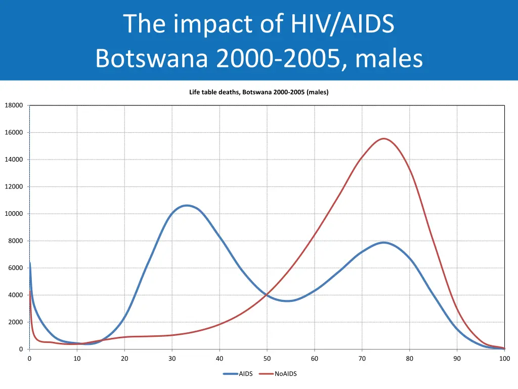 the impact of hiv aids botswana 2000 2005 males 1
