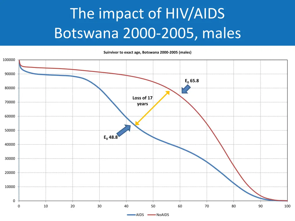 the impact of hiv aids botswana 2000 2005 males