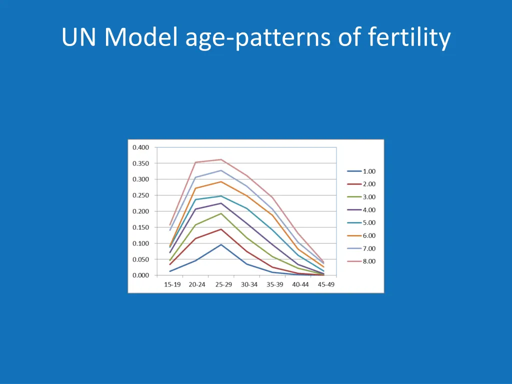 un model age patterns of fertility