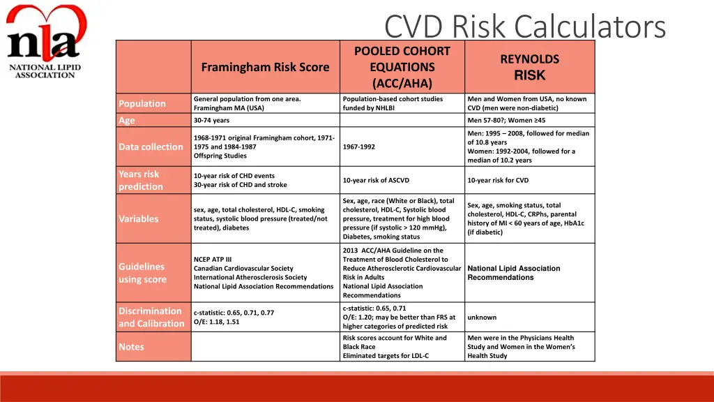 cvd risk calculators pooled cohort equations