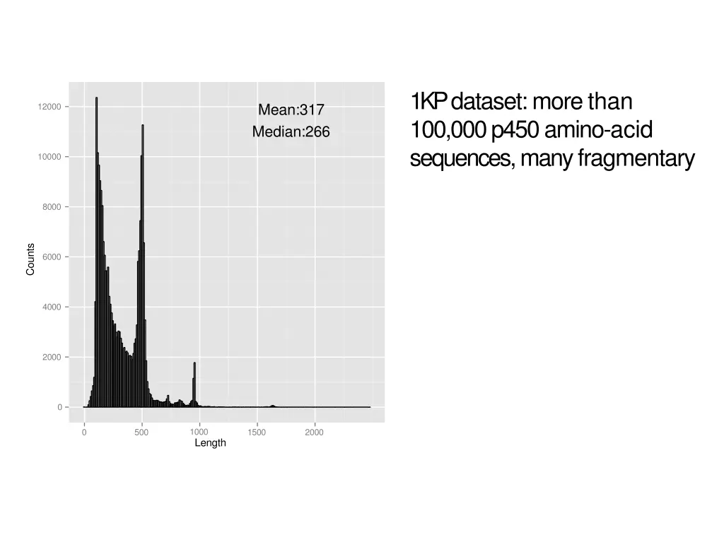 1kp dataset more than 100 000 p450 amino acid