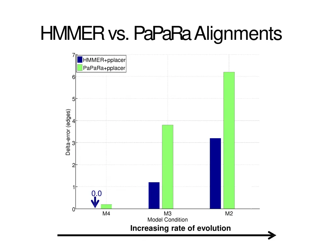 hmmer vs papara alignments