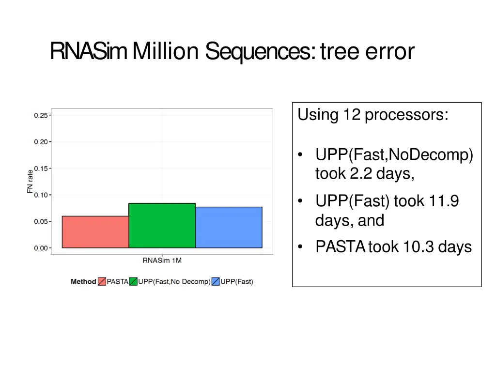 rnasim million sequences tree error
