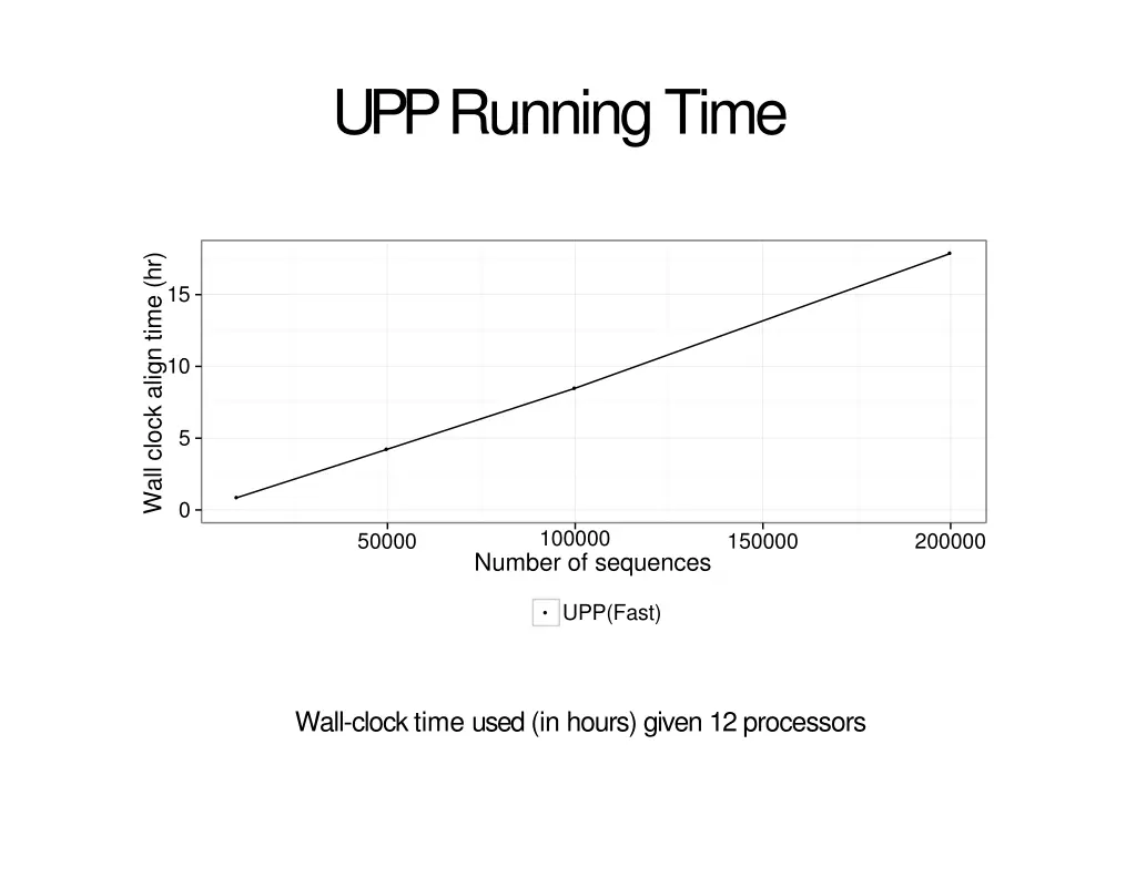 upp running time