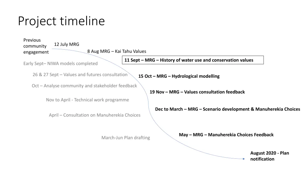 project timeline