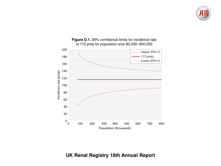 figure d 1 95 confidence limits for incidence