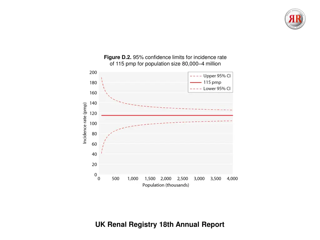figure d 2 95 confidence limits for incidence