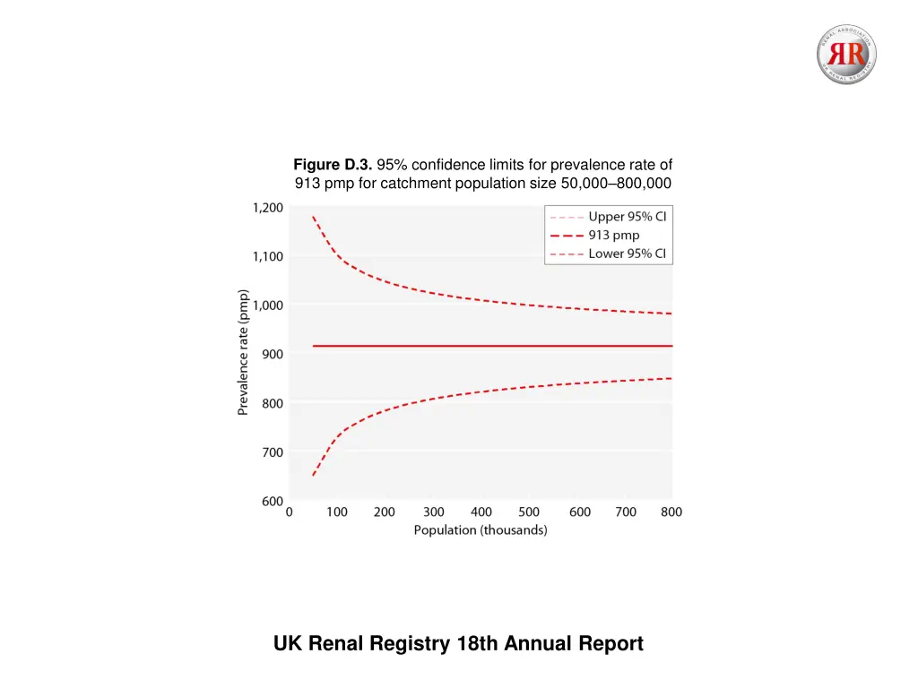 figure d 3 95 confidence limits for prevalence