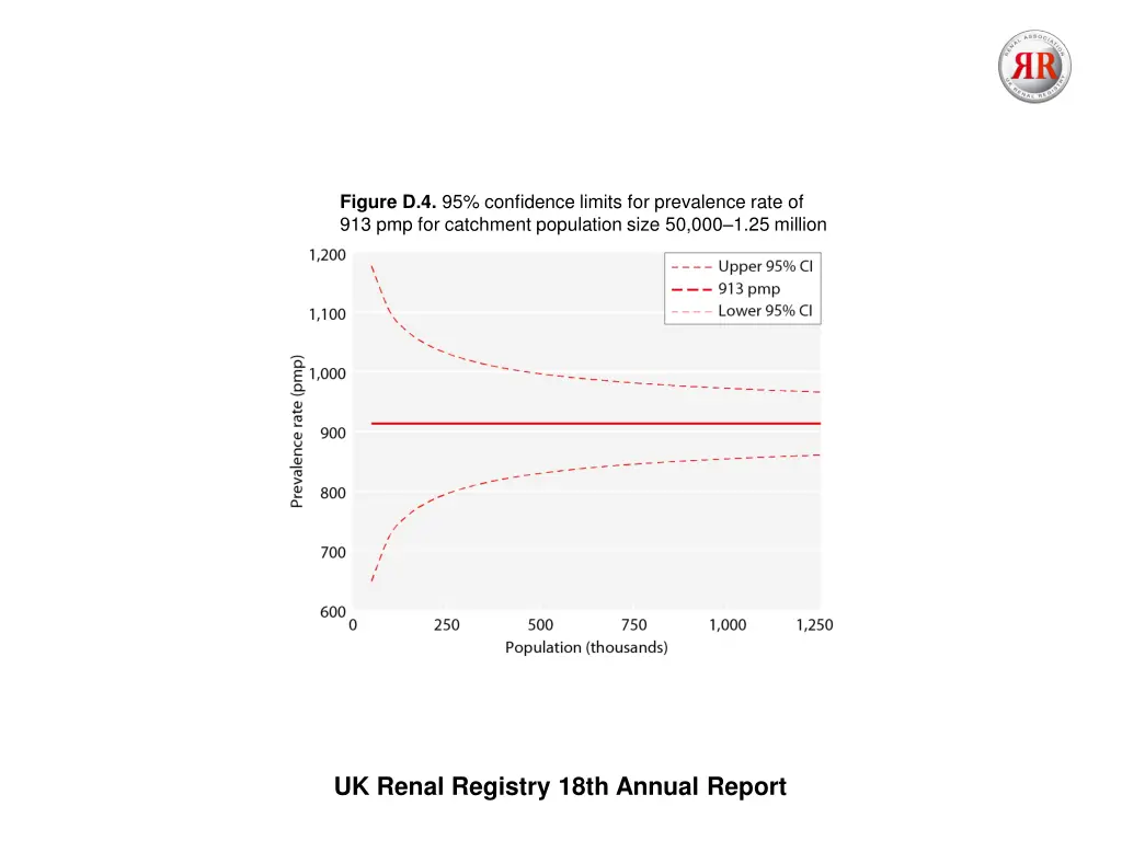 figure d 4 95 confidence limits for prevalence