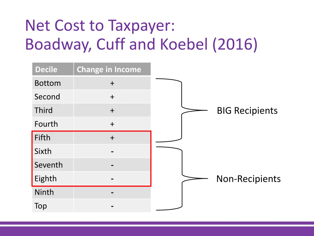 net cost to taxpayer boadway cuff and koebel 2016