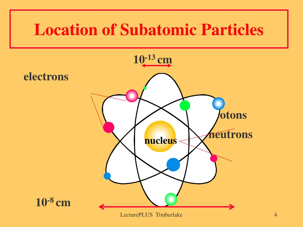 location of subatomic particles