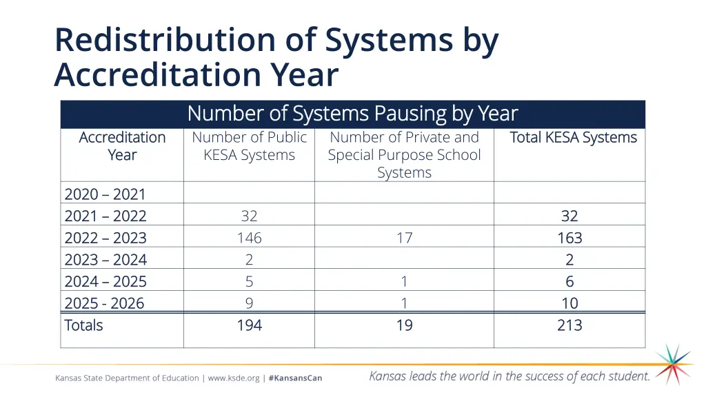 redistribution of systems by accreditation year 1