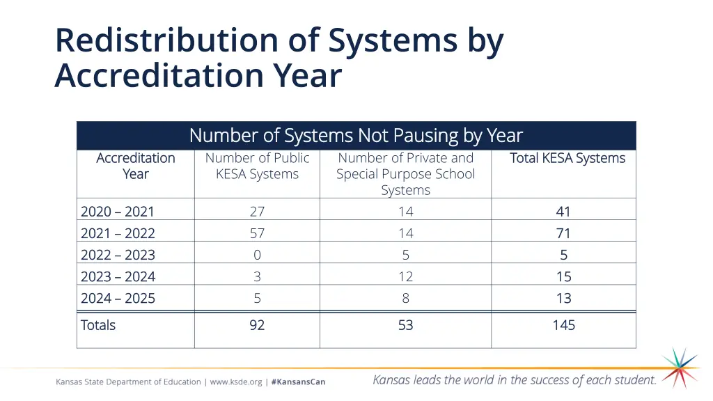 redistribution of systems by accreditation year