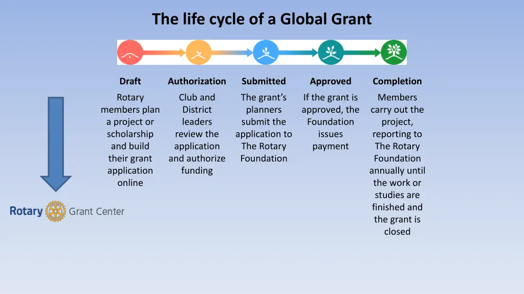 the life cycle of a global grant