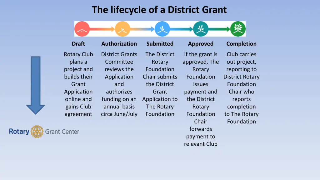 the lifecycle of a district grant