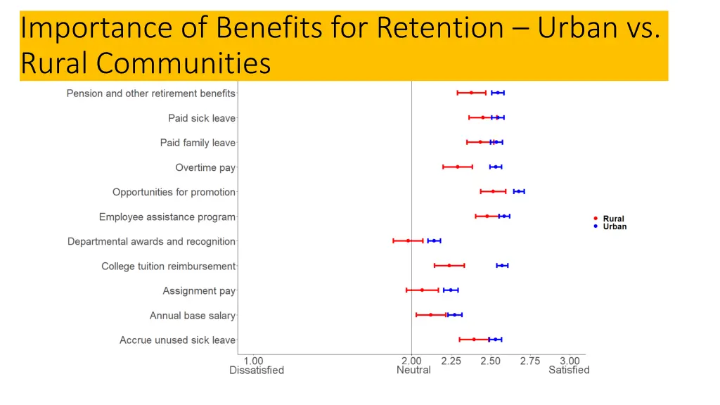 importance of benefits for retention urban