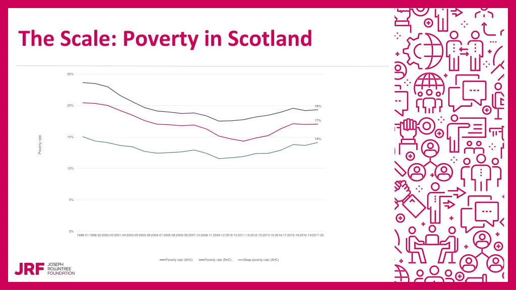 the scale poverty in scotland