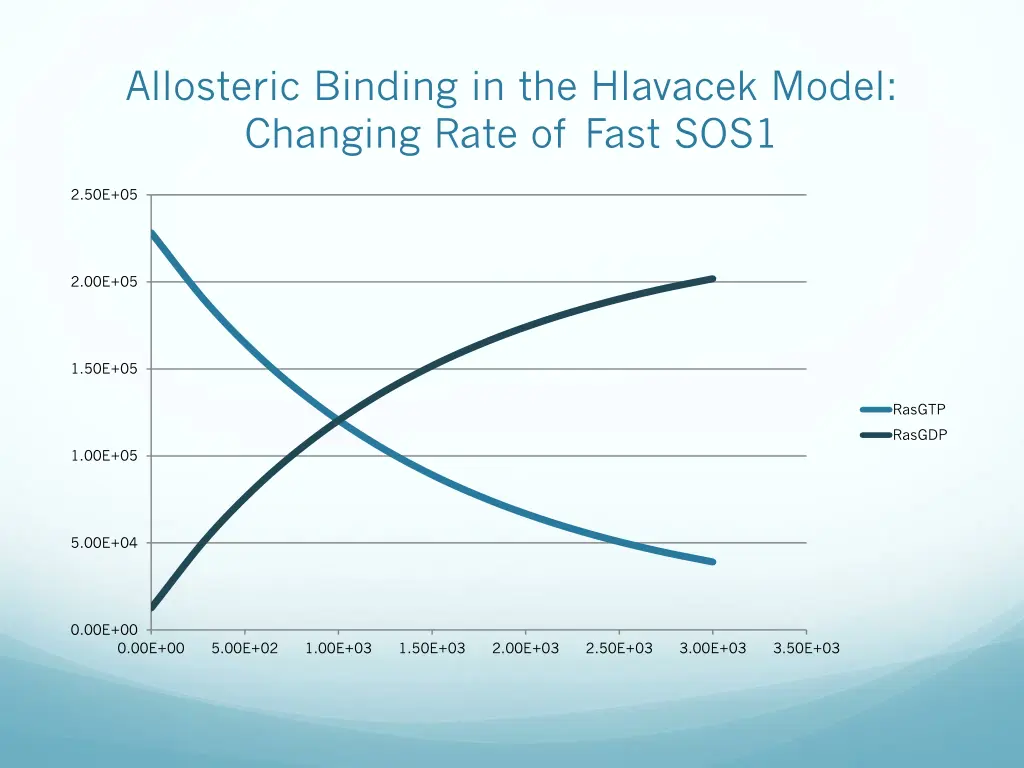 allosteric binding in the hlavacek model changing